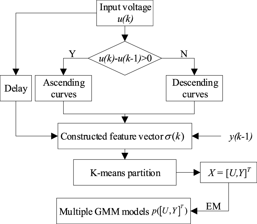 Modified K-means Gaussian mixture and regression model based hysteresis ...