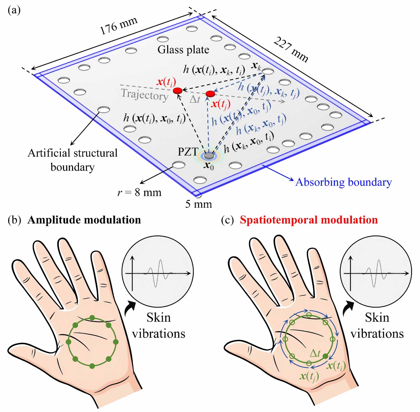 Spatiotemporal modulation haptic feedback with high spatial resolution ...