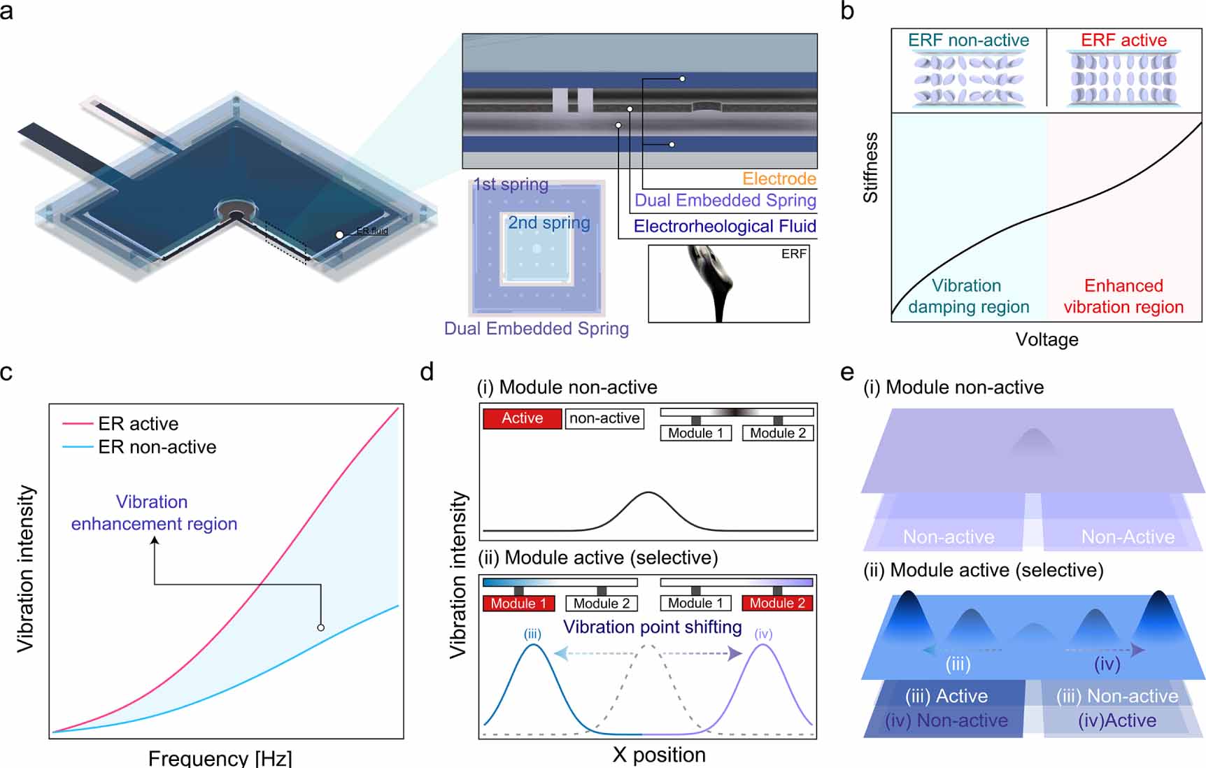 Application of electrorheological fluids for vibrotactile transmission ...