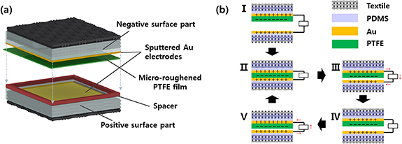 Textile-based triboelectric sensors with tactile comfort and high ...