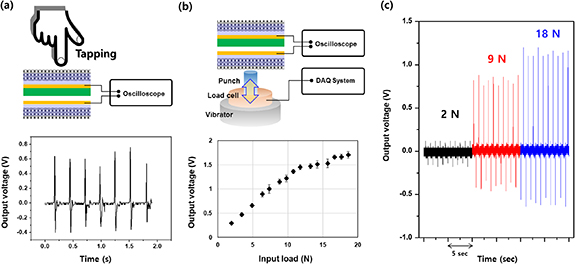 Textile-based triboelectric sensors with tactile comfort and high ...