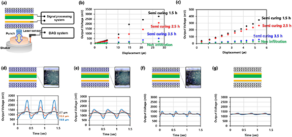 Textile-based triboelectric sensors with tactile comfort and high ...
