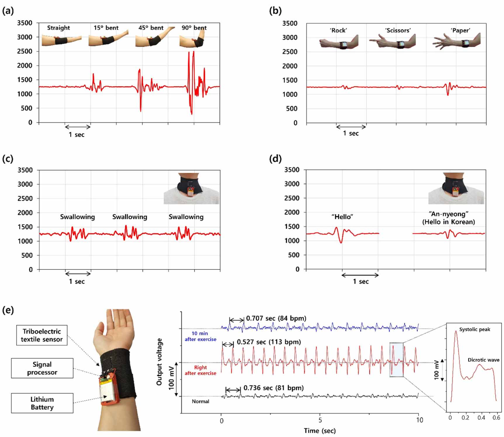 Textile-based triboelectric sensors with tactile comfort and high ...
