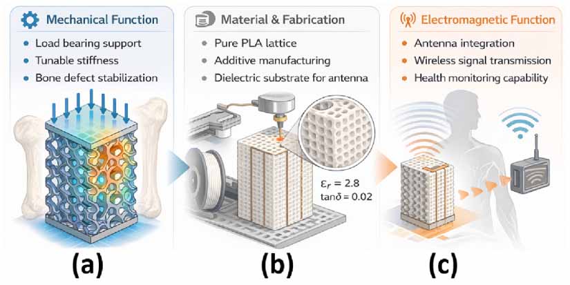 Mechanically and electromagnetically tuned lattice structures via ...