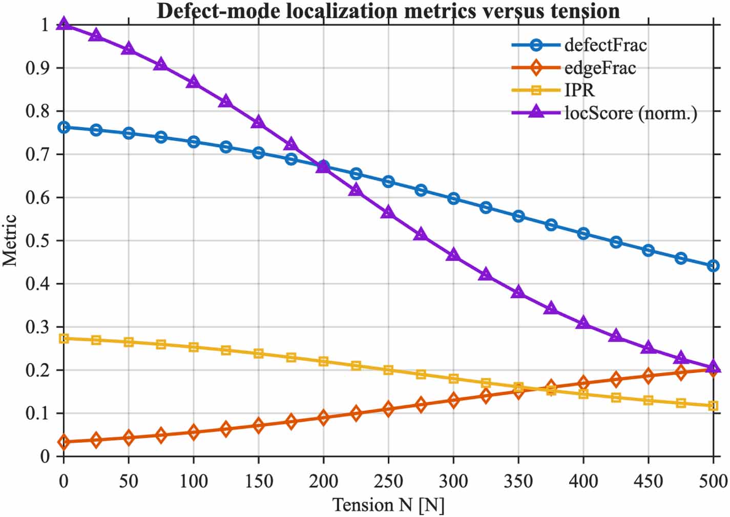 Tension-controlled defect mode localization and energy harvesting in a ...