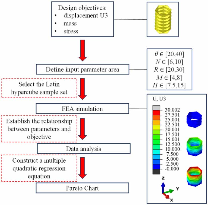 Optimization design and analysis of the active morphing Kresling core ...