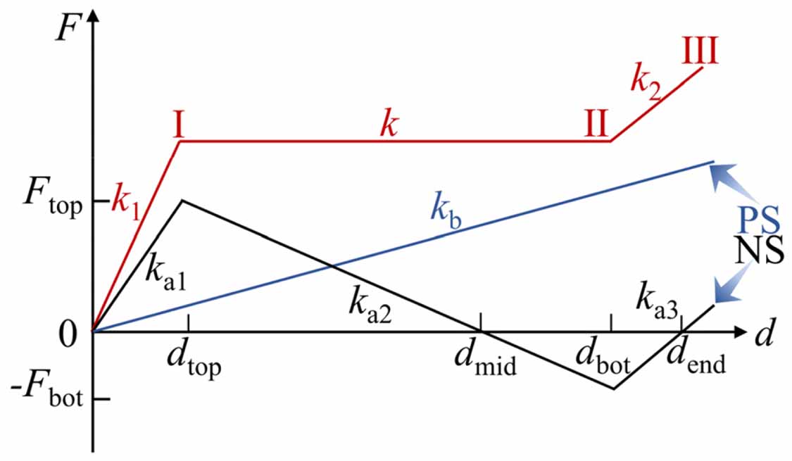 New designed quasi-zero-stiffness metamaterial for aerospace low ...