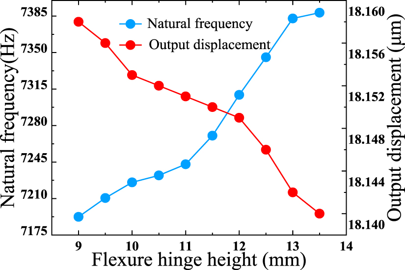 Optimization design and dynamic characteristics analysis of ...