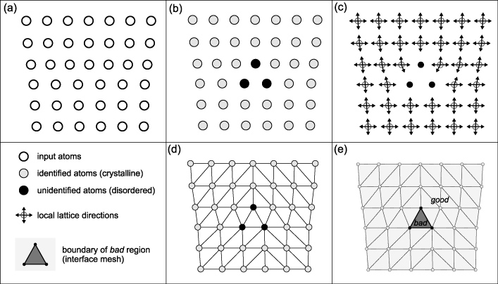 Automated identification and indexing of dislocations in crystal ...