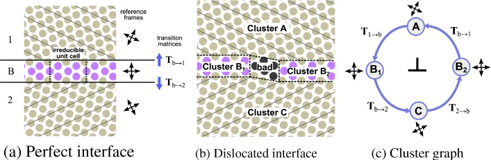Automated identification and indexing of dislocations in crystal ...