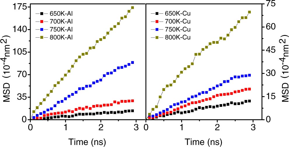 Molecular dynamics simulation of diffusion bonding of Al–Cu interface ...