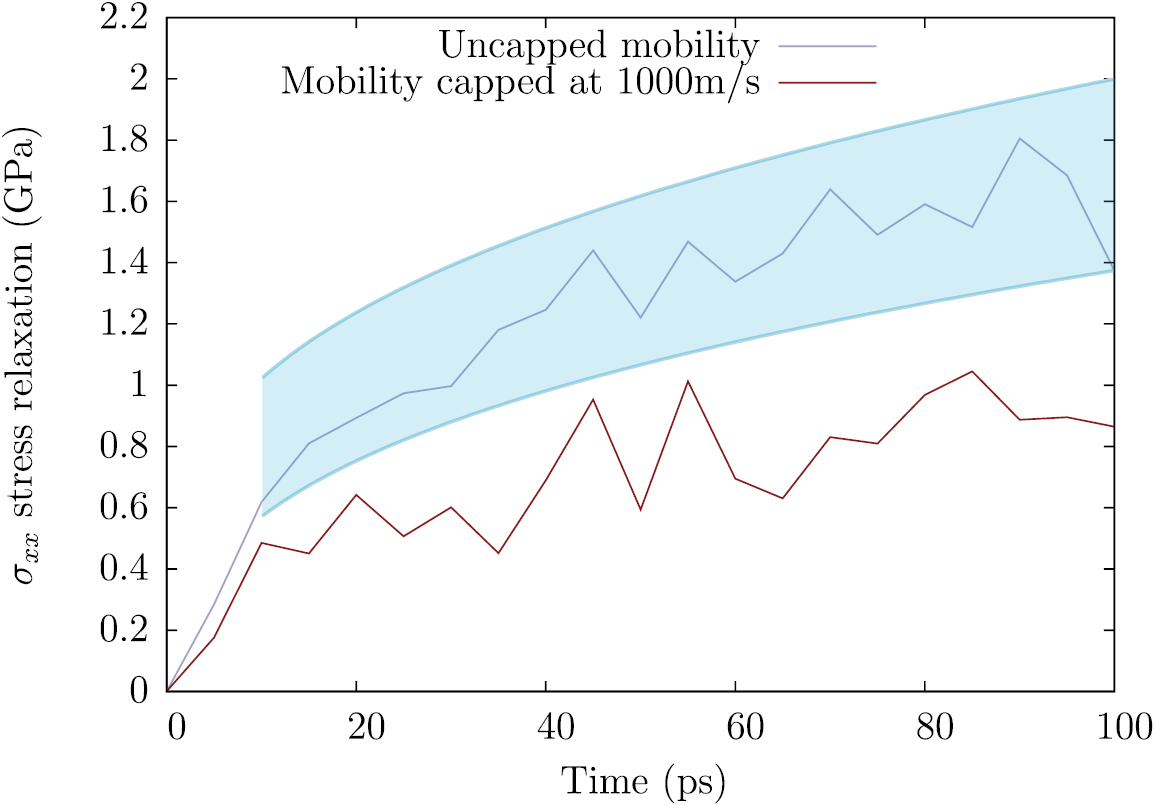 The role of the mobility law of dislocations in the plastic response of ...