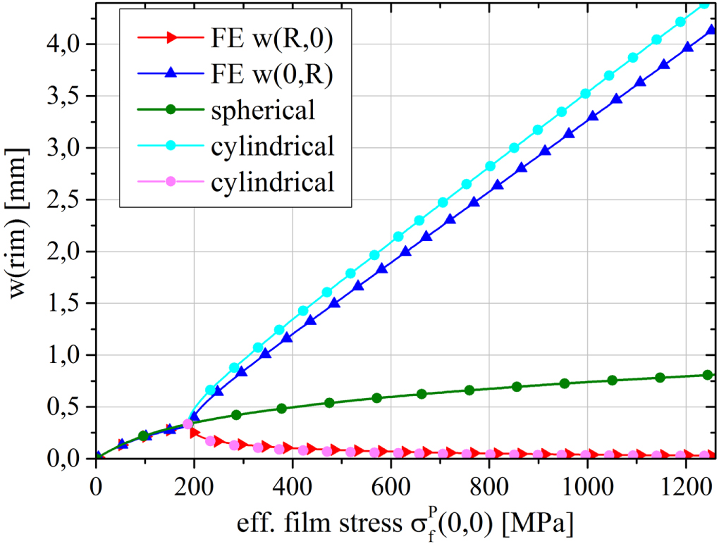 Stress-warping relation in thin film coated wafers - IOPscience