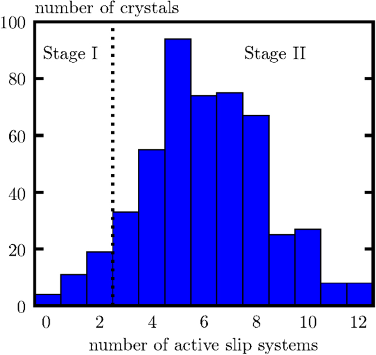 A crystal plasticity model for slip in hexagonal close packed metals ...
