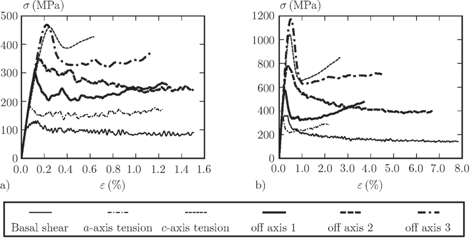 A crystal plasticity model for slip in hexagonal close packed metals ...