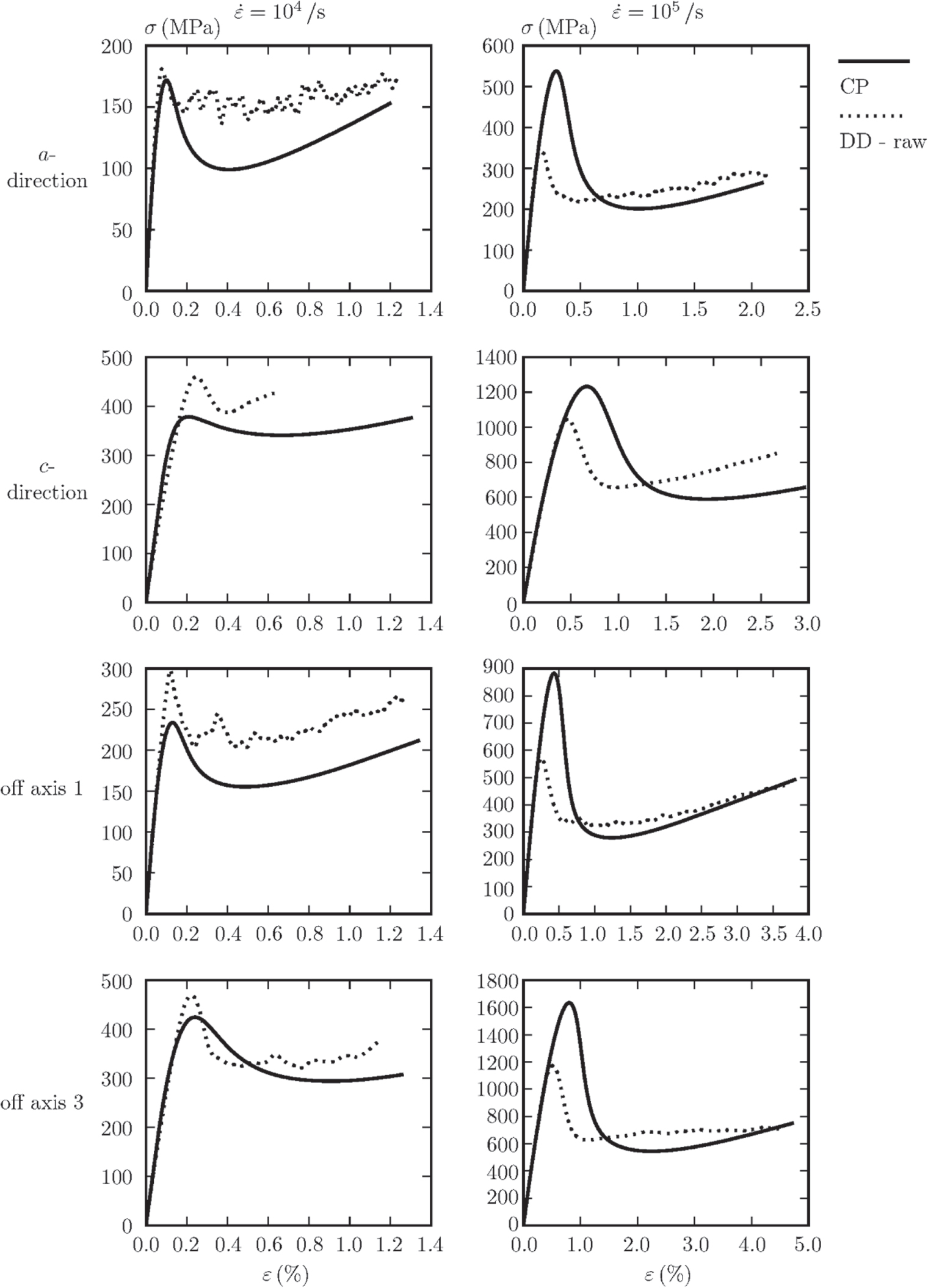 A crystal plasticity model for slip in hexagonal close packed metals ...