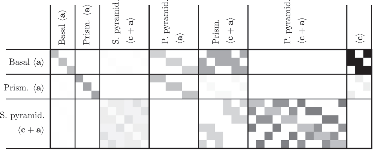 A crystal plasticity model for slip in hexagonal close packed metals ...