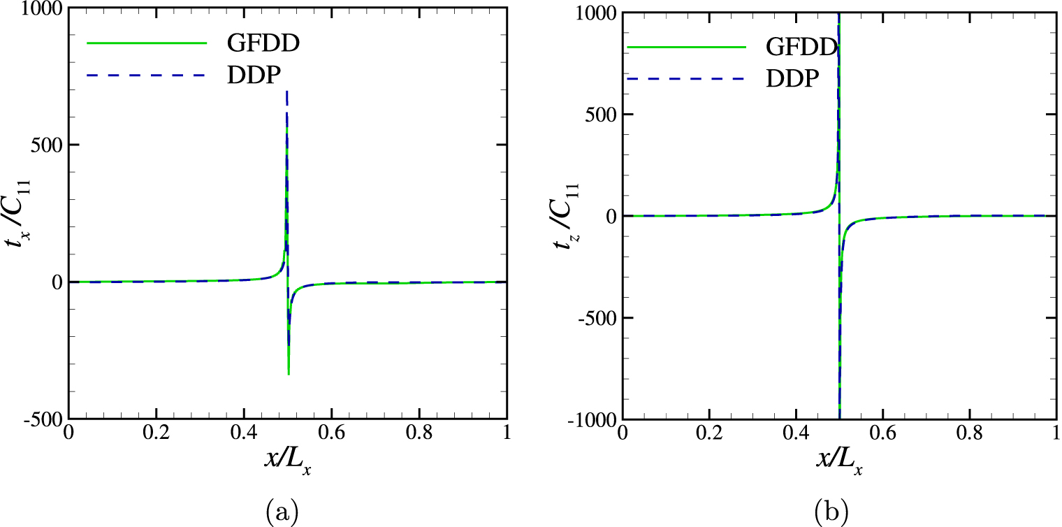 Green’s function molecular dynamics meets discrete dislocation ...