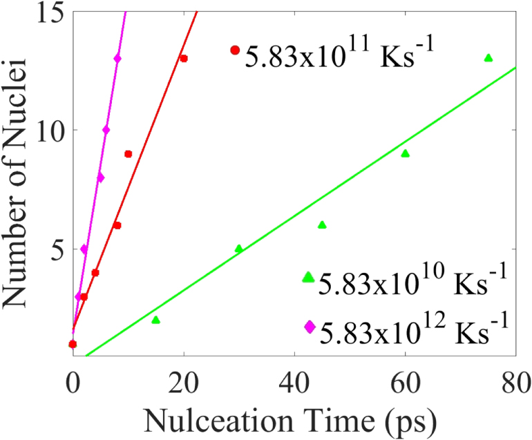 Understanding homogeneous nucleation in solidification of aluminum by ...