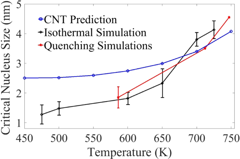 Understanding homogeneous nucleation in solidification of aluminum by ...