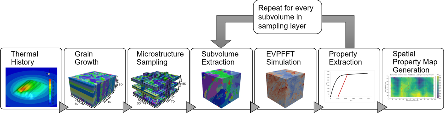 A multi-scale, multi-physics modeling framework to predict spatial ...