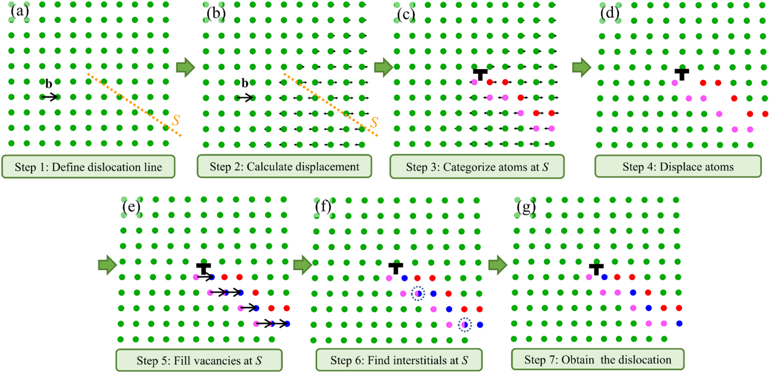 St2 Displacement Method Examples A general method to construct dislocations in atomistic simulations ...