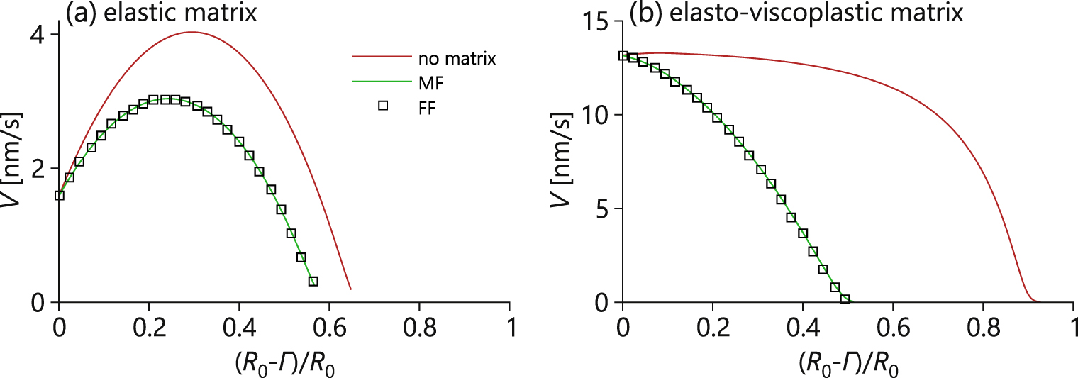 Micromechanical modelling of mechanochemical processes in heterogeneous ...