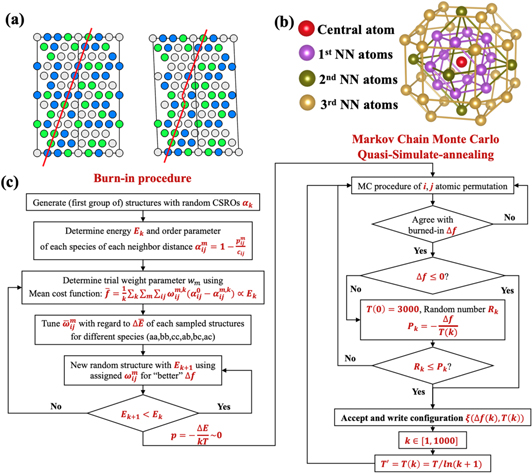 An optimized random structures generator governed by chemical short ...