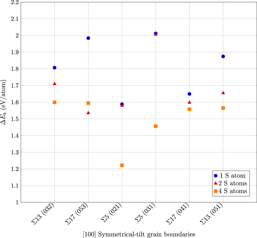 An embedded-atom method potential parameterized for sulfur-induced ...