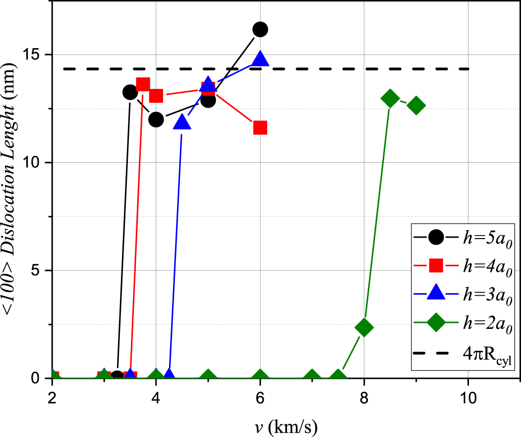 Impulsive generation of 〈100〉 dislocation loops in BCC iron - IOPscience