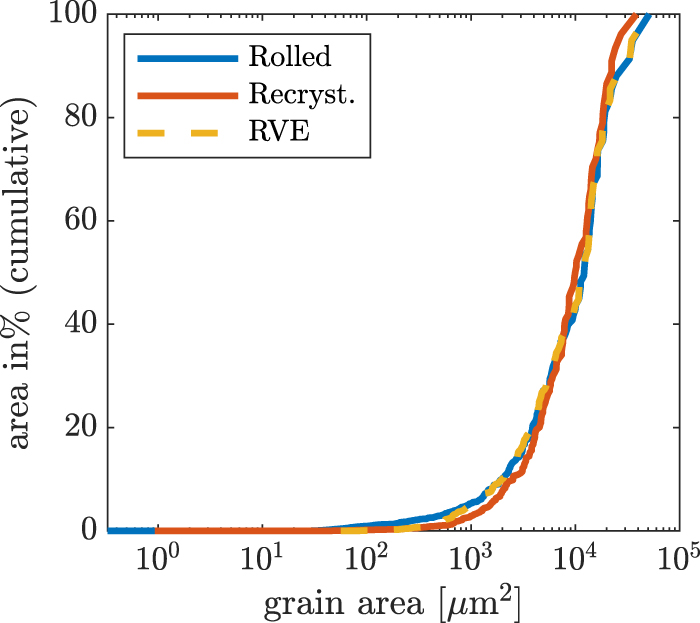 Computational analysis of the evolution of the brittletoductile