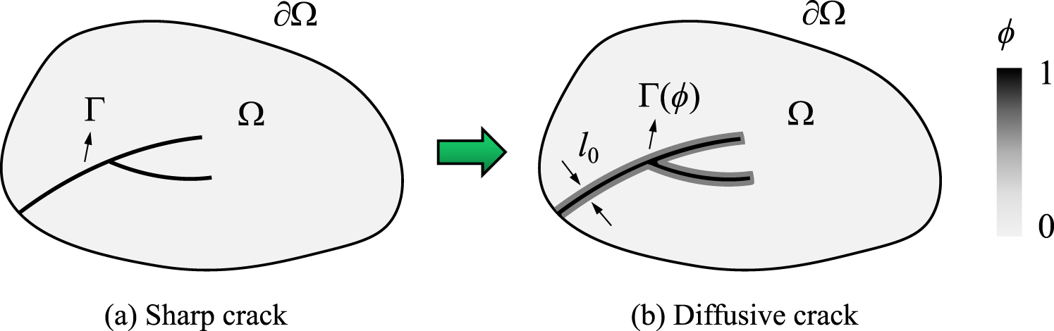 Phase-field simulation of crack propagation in quasi-brittle materials ...