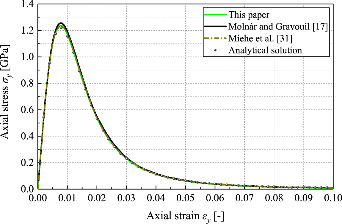 Phase-field simulation of crack propagation in quasi-brittle materials ...