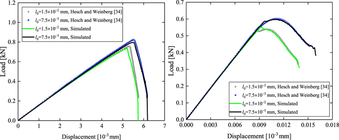 Phase-field simulation of crack propagation in quasi-brittle materials ...