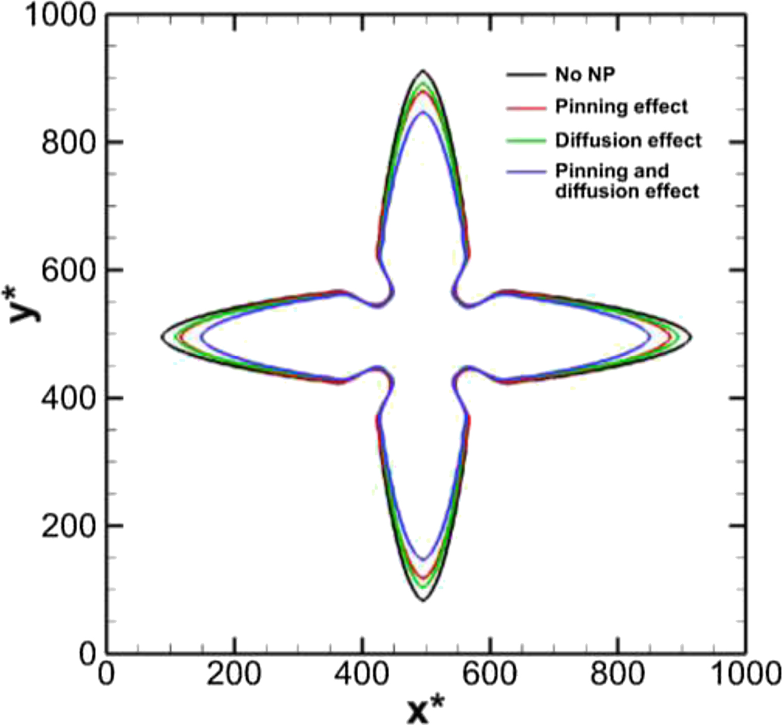 A 2D model for prediction of nanoparticle distribution and ...
