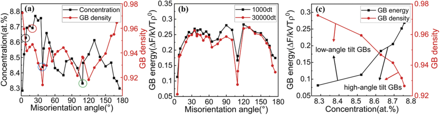 Gb Structure Phase-field crystal study on the influence of nanoscale intergranular ...