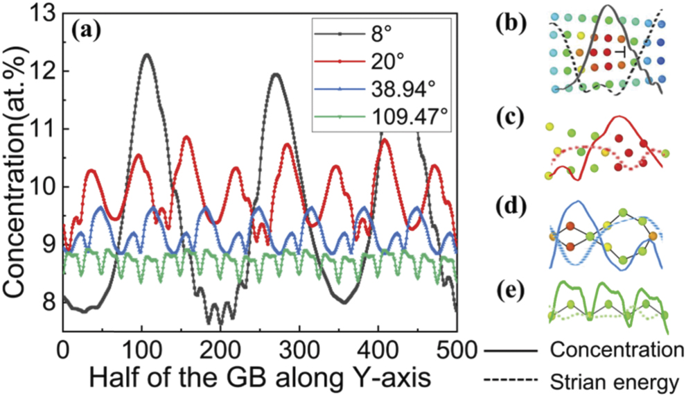 Phase-field crystal study on the influence of nanoscale intergranular ...