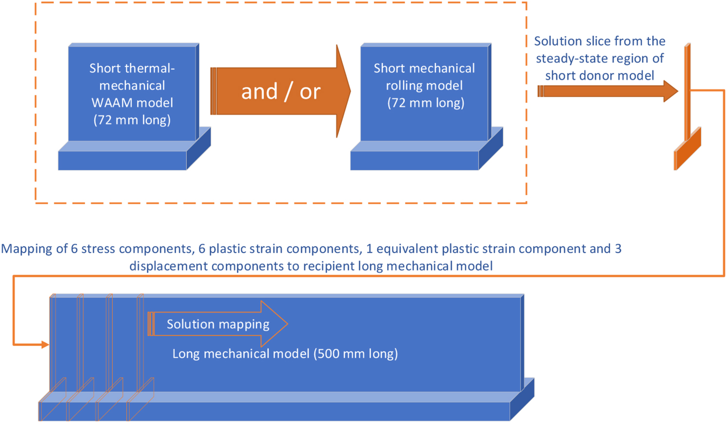 Efficient determination and evaluation of steady-state thermal ...