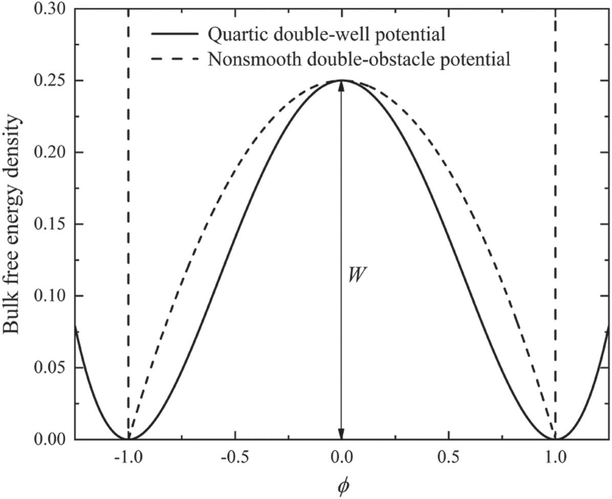 Phase field simulation of the void destabilization and splitting ...