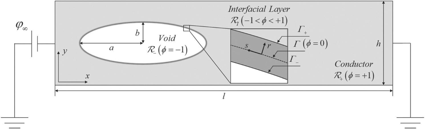 Phase field simulation of the void destabilization and splitting ...