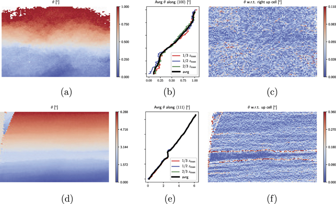 Dislocation structure analysis in the strain gradient of torsion ...
