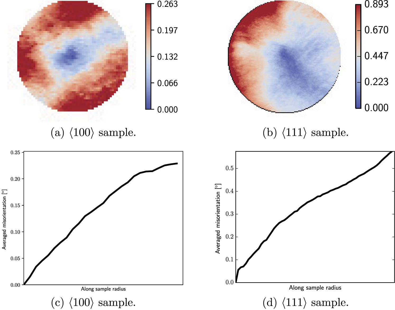 Dislocation structure analysis in the strain gradient of torsion ...