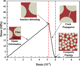 Effect of interface and matrix strength on transverse tensile strength ...