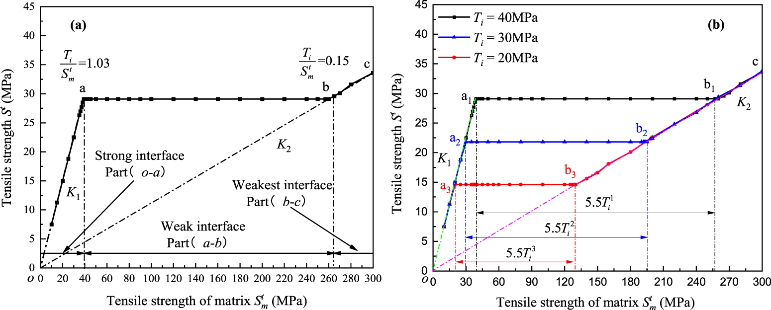 Composite Strength Matrix Effect of interface and matrix strength on transverse tensile strength ...