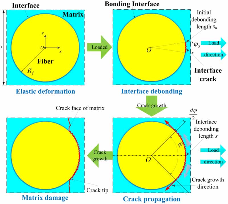 Interface Strain Model Effect of interface and matrix strength on transverse tensile strength ...