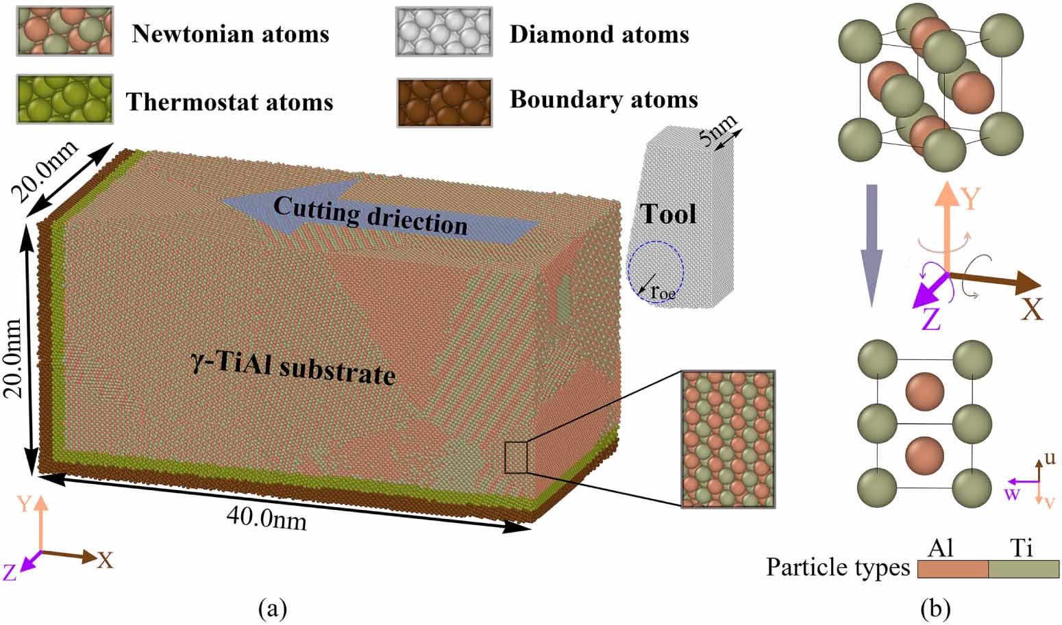 Atomic simulation for the effect of nano-cutting parameters on the 3D ...