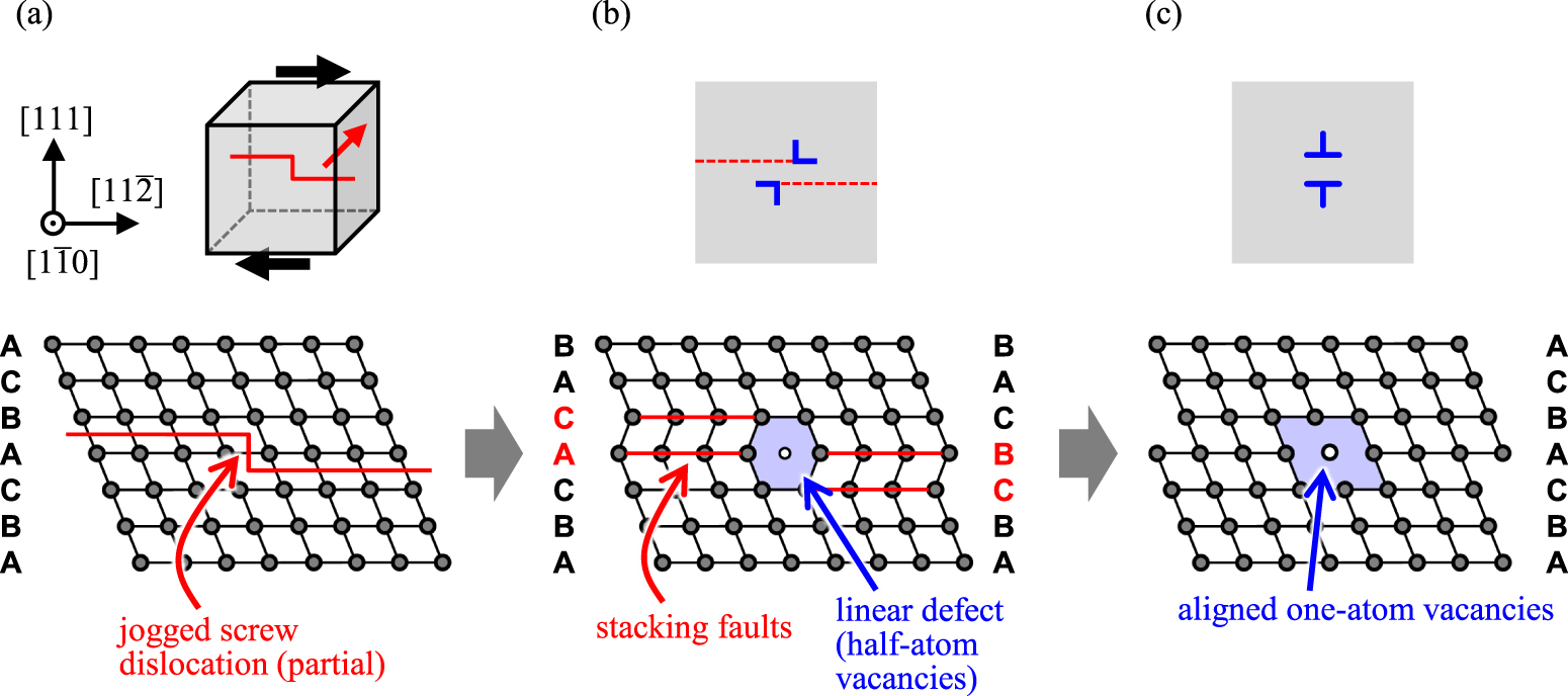 Internal Defect Picture Defect formation mechanisms in metal nanowire under cyclic loading: a ...