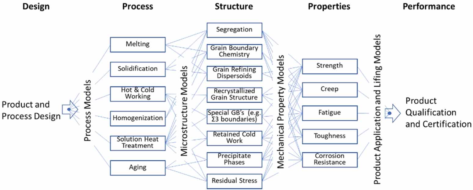 Development and industrial application of integrated computational ...