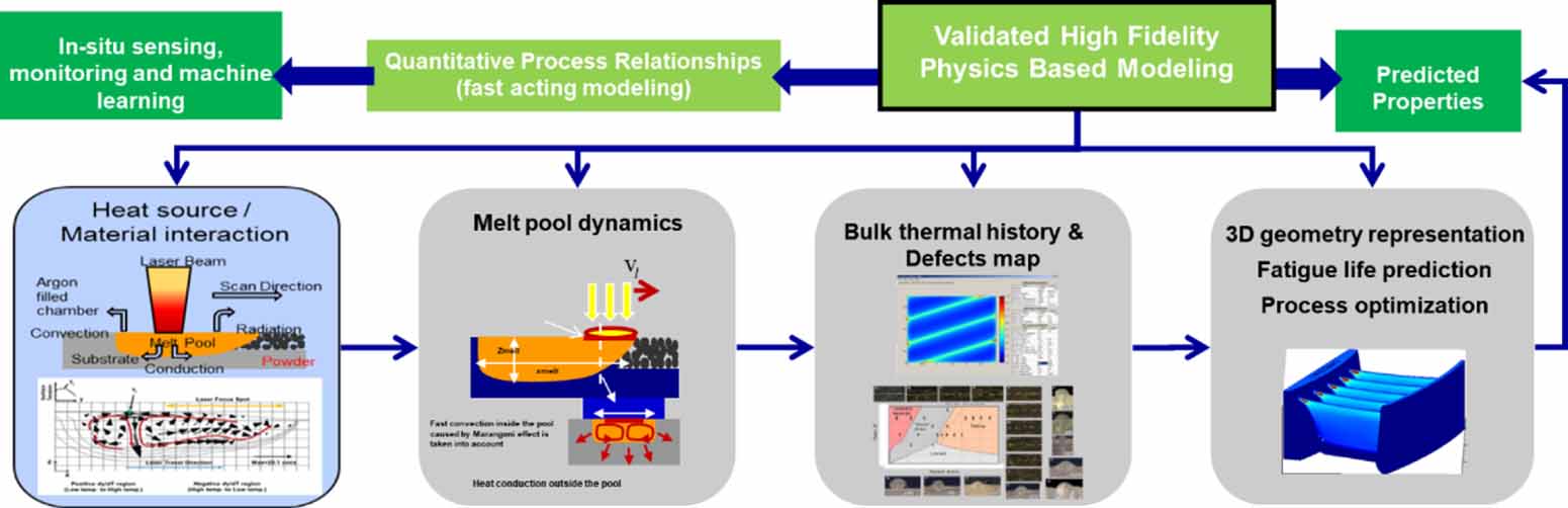 Development and industrial application of integrated computational ...