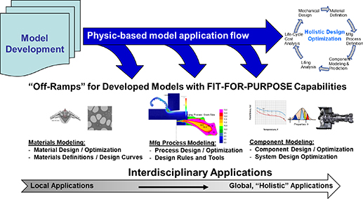 Development and industrial application of integrated computational ...